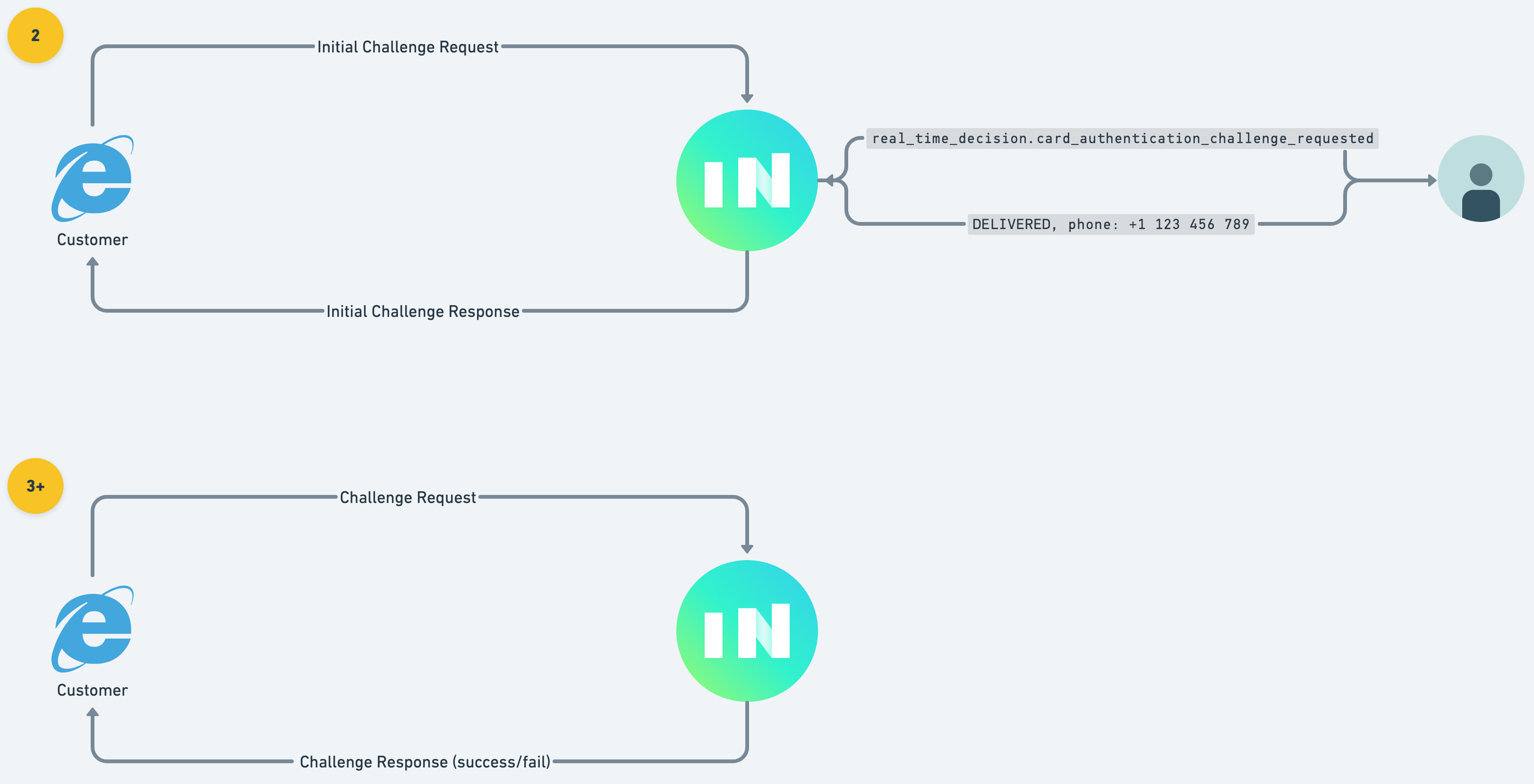 card_authentication_challenge_requested real-time decision